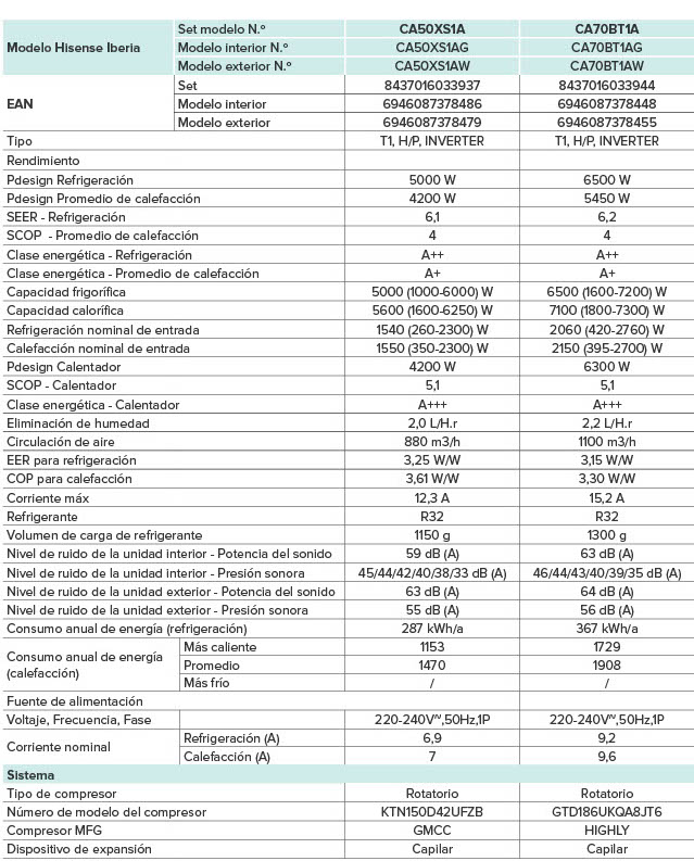 Especificaciones técnicas del Aire Acondicionado HISENSE BRISSA CA50XS1A R32
